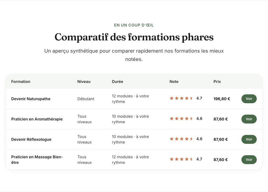 Comparatif des formations phares